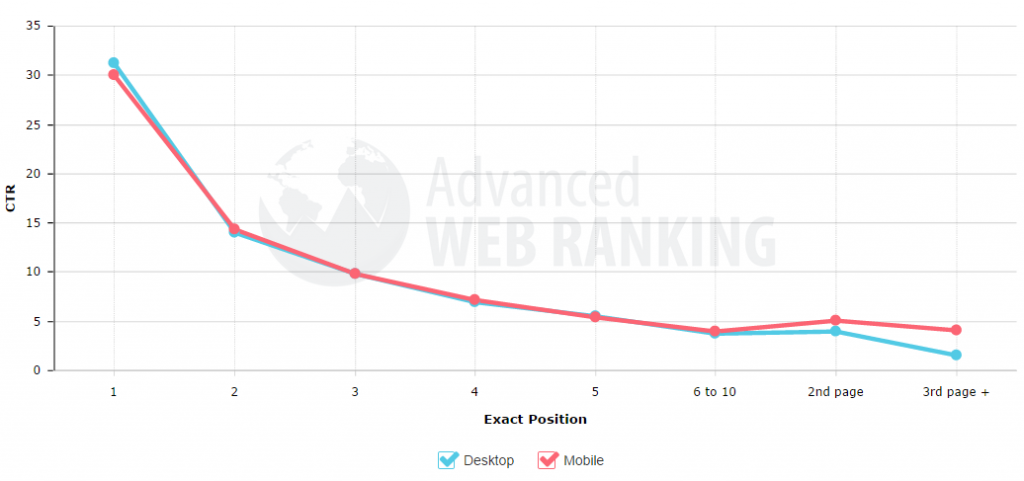 SEO Facts You Need To Know.