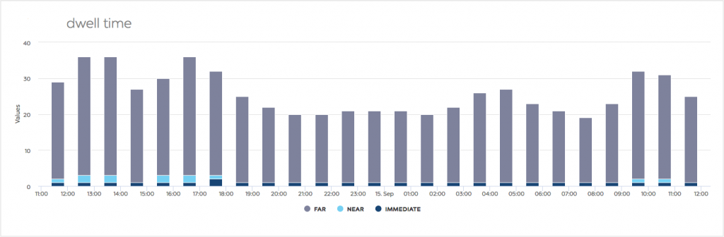 Screenshot of device dwell time by gateway