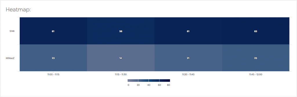 Screenshot of total BLE devices per gateway over 4 x 15 minute period